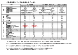 ＜各種粘着付テープの強度比較データ＞