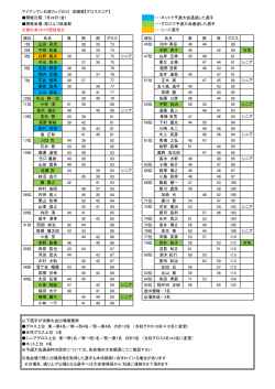 アイアンマン日産カップ2015 成績表【グロススコア】 開催日程：7月24日