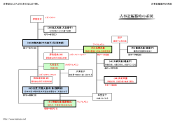 古事記編纂時の系図 - 古事記おじさんの日本のはじまり探し