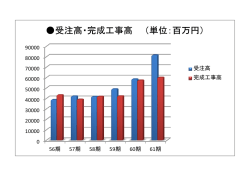 受注高・完成工事高 （単位：百万円）