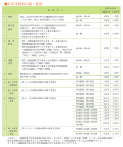 許可手数料の額一覧表
