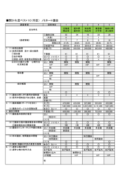 開かれ度ベスト10（市区） ノミネート議会