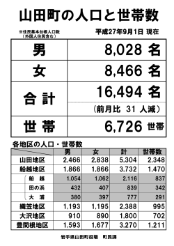 山田町の人口と世帯数 女 男 名 8466 名 8028 合 計 名 16494 6726 世 帯