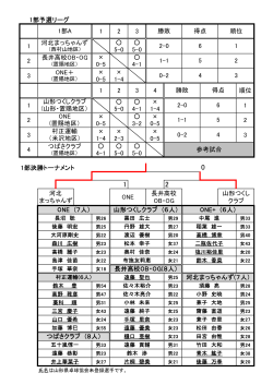 第11回山形県さわやか卓球大会の結果を掲載しました。