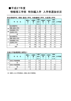 平成27年度 特別編入学 入学者選抜状況（PDF：49KB）