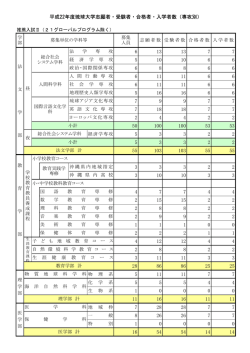 推薦入試Ⅱ（21グローバルプログラム除く） 経済学専攻 小学校教育