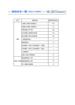 資格保有一覧（H26.8.31時点）