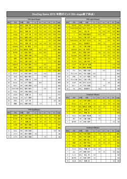 DiscDog Game 2015 年間ポイント（5th stage終了時点）