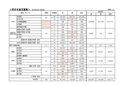 ＜学生生徒児童数＞ 2015年5月1日時点