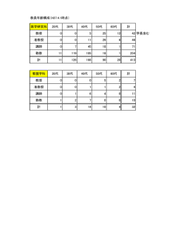 教員年齢構成（H27.4.1時点） 医学研究科 20代 30代 40代 50代 60代