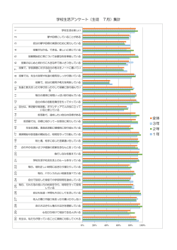 学校生活アンケート（生徒 7月）集計 全体 3年 2年 1年