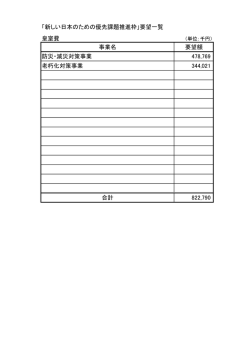 「新しい日本のための優先課題推進枠」要望一覧 皇室費 事業名 要望額