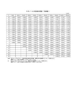 エタノール水溶液の密度（文献値 ）