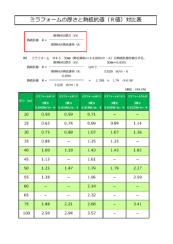 ミラフォームの厚さと熱抵抗値（R値）対比表を追加しました。