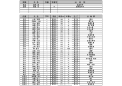 役職 氏 名 年齢 背番号 位置 氏 名 学年 学部 身長cm 体重kg 投・打 出