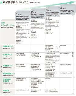 英米語学科カリキュラム（履修モデル例）