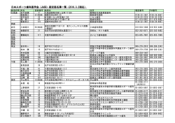 日本スポーツ歯科医学会（JASD）認定医名簿一覧（2015.11.1現在）