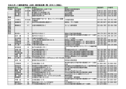 日本スポーツ歯科医学会（JASD）認定医名簿一覧（2015.11.1現在）