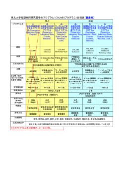 東北大学短期共同研究留学生プログラム（COLABSプログラム）比較表