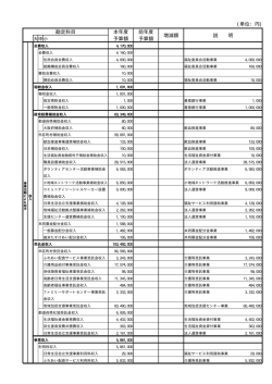 勘定科目 本年度 予算額 前年度 予算額 増減額 説 明 (単位：円)