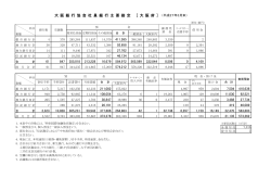 大 阪 銀 行 協 会 社 員 銀 行 主 要 勘 定 ［ 大 阪 府 ］