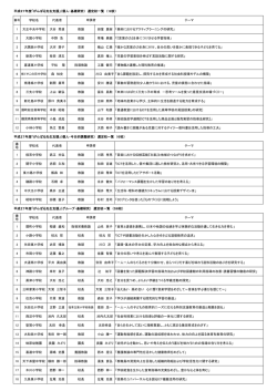 学校名 代表者 テーマ 1 大正中央中学校 大谷 秀雄 教諭 田窪 真樹