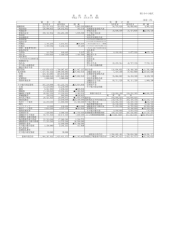 第3号の1様式 （単位：円） 当年度末 前年度末 増 減 当年度末 前年度末