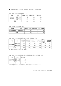 表 1 学部・学科別入学者推移（人）