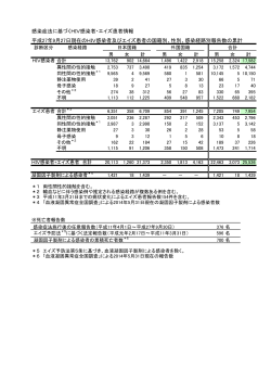 感染症法に基づく HIV感染者・エイズ患者情報