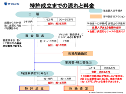 特許成立までの流れと料金