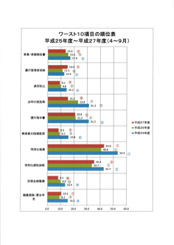 ワーストー 0項 目 頃順位表