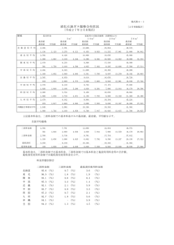全国ブロック別平均価格