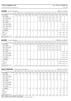 デジタルカメラの総出荷（タイプ別） 総出荷の平均単価の推移 Average