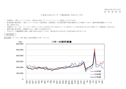 販売重量・平均価格の推移