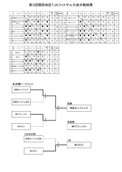 第3回関西地区TJKフットサル大会対戦結果