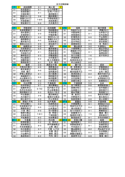 女子対戦詳細 1R1 2 成田国際 4-1 袖ヶ浦 3 S1 6-1 S2 3-6 S3 6