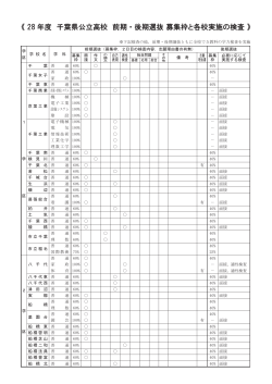 《 28 年度 千葉県公立高校 前期・後期選抜 募集枠と各校実施の検査 》