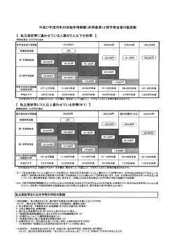 平成27年度市町村民税所得富!い(所得基準)と奨挙資金貸付限度