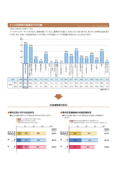 メトロ利用時の電車内での行動