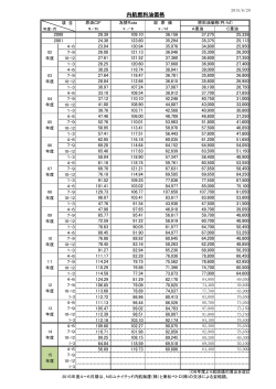 平成27年度4/6月期の内航燃料油価格 - e-内航