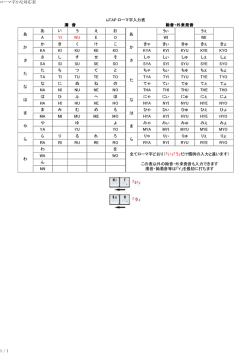 iuTAP ローマ字入力表 清 音 拗音・外来発音 あ あ い う え お A YI WU