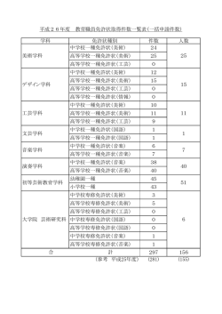 学科 免許状種別 件数 人数 中学校一種免許状（美術） 24 高等学校一種