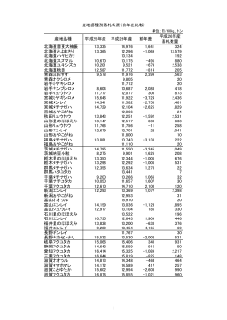 産地品種 平成25年産 平成26年産 前年差 平成26年産 落札数量