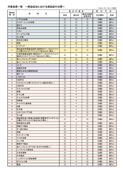 対象疾患一覧 ∼感染症法における感染症の分類∼