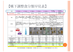 【嚥下調整食分類早見表】