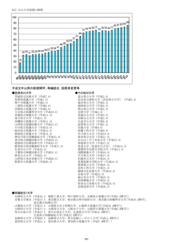 平成元年以降の新規開学、再編統合、設置者変更等
