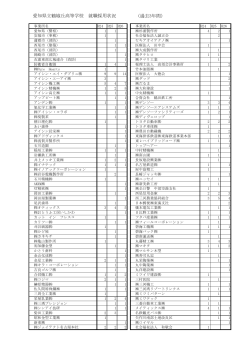 （過去3年間） 愛知県立鶴城丘高等学校 就職採用状況