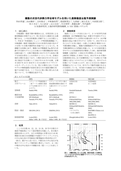 複数の次世代非静力学全球モデルを用いた高解像度台風予測実験