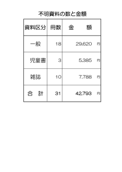 資料区分 冊数 金 額 一般 児童書 雑誌 合 計 不明資料の数と金額