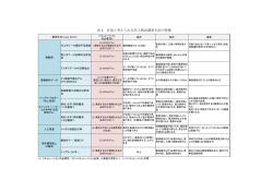表 4 有効と考えられる洋上風況調査手法の特徴